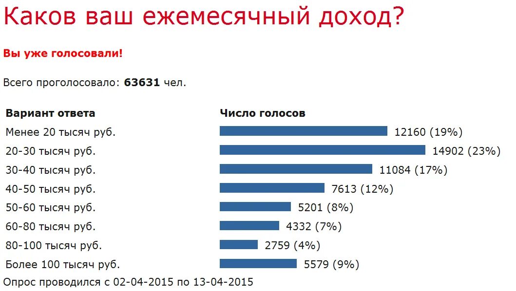 Средний ежемесячный доход. Опрос уровень дохода. Ежемесячный доход. Уровень дохода опрос РФ.