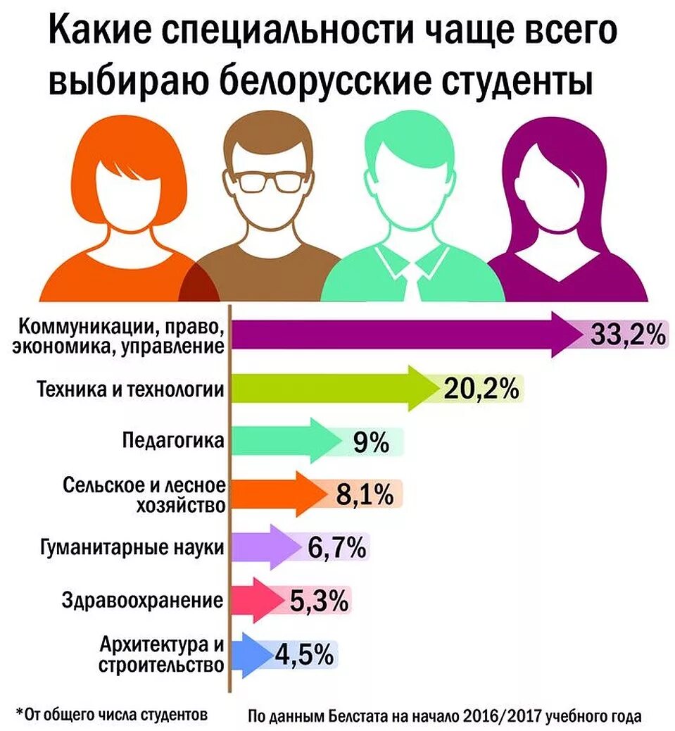 Какие профессии чаще всего выбирают. Часто выбираемые профессии. Какие профессии чаще выбирают подростки. Выбери какой специальности. Чаще всего постоянный это