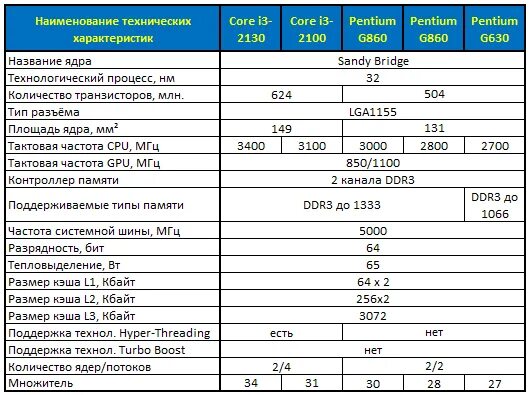 Таблица процессоров райзен. Интел процессоры характеристики таблица. 2 ггц. Таблица моделей apple air ipad. 5 дюймов габариты.