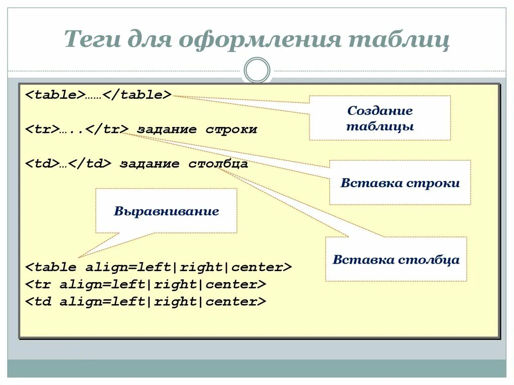 Теги для создания таблицы. Теги дл ясохдания таблиц. Таблица html. Теги html таблица. Основные теги страницы