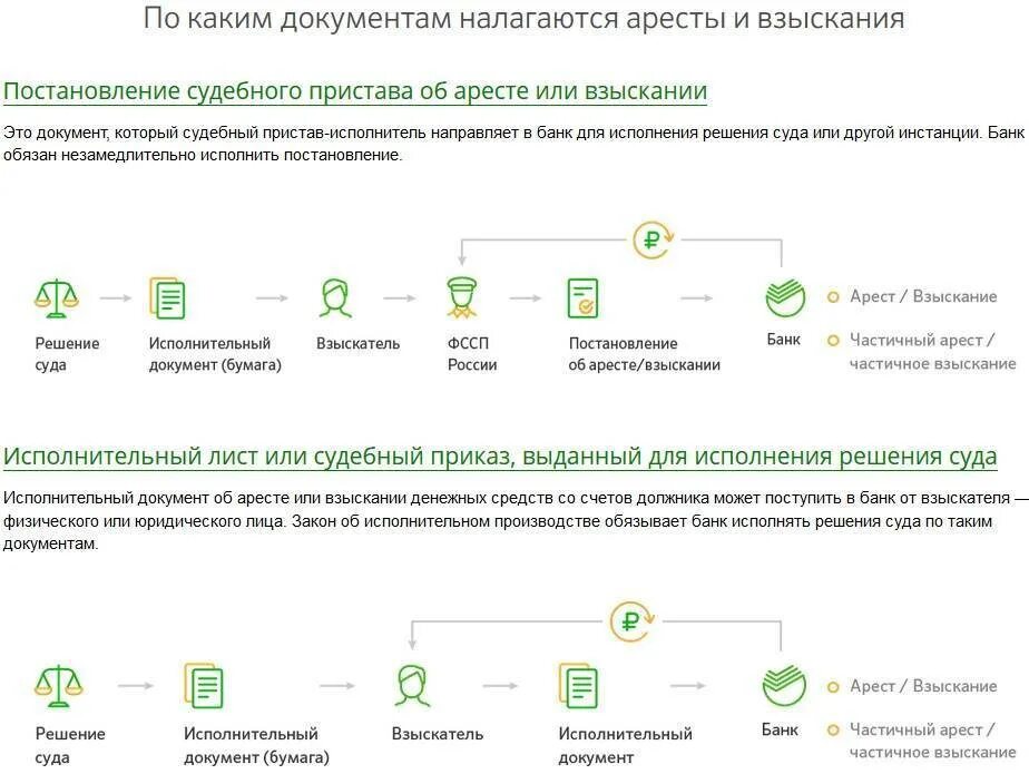 Взыскание денежных средств с карты. Приставы списание денег с карты. Взыскание средств с карты Сбербанка. Снять арест с карты. Что со счетами сбербанка