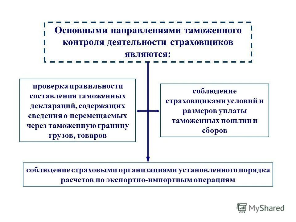 Виды форм таможенного контроля. Направления таможенного контроля. Направления таможенного контроля. Направления таможенного контроля. Таможенный контроль еаэс.