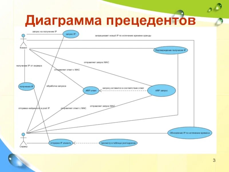 Несколько прецедентов. Диаграмма прецедентов uml. диаграмма прецедентов театр. диаграмма прецедентов автомойки. прецедент на диаграмме прецедентов.