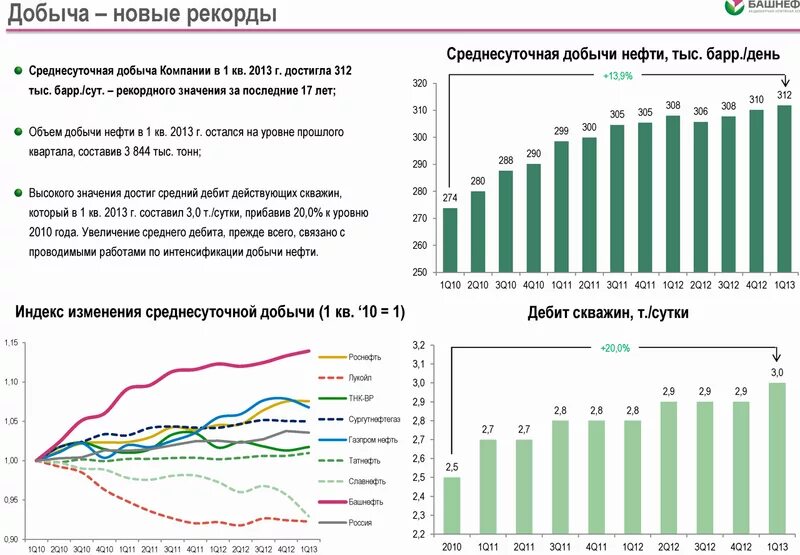 Затраты на добычу. Показатели добычи нефти Сургутнефтегаз 2021. Добыча нефти Татнефть по годам. Сургутнефтегаз добыча нефти по годам. Сургутнефтегаз график добычи нефти.