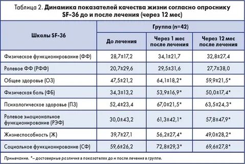 Анализ активности пациента