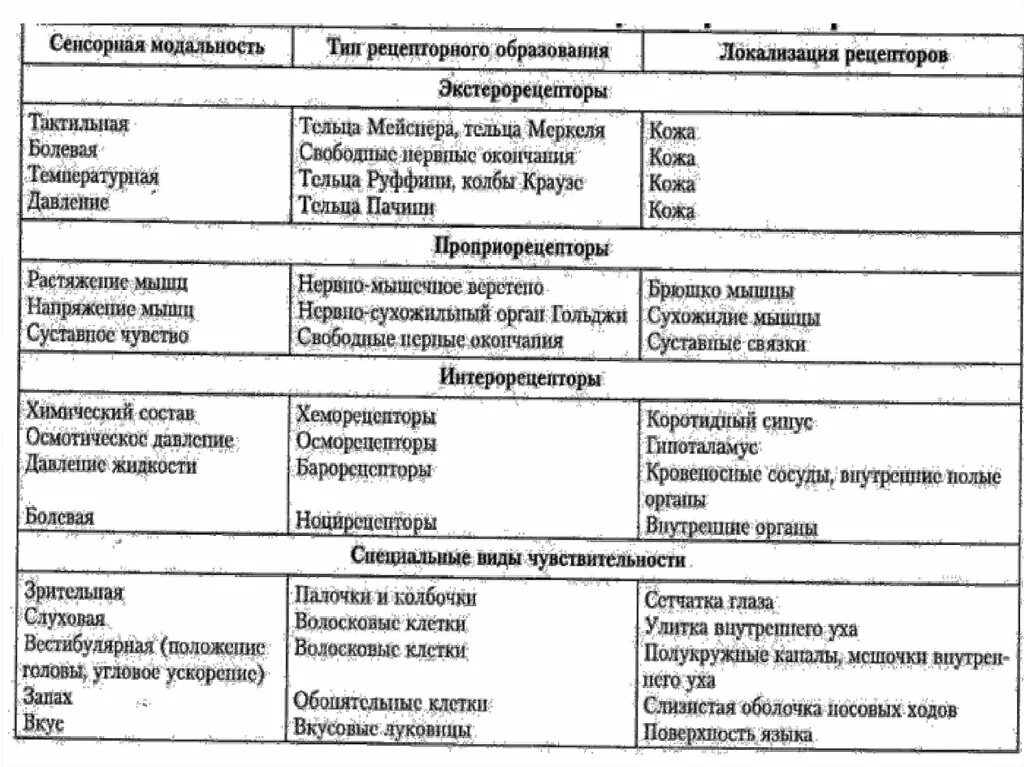 Классификация кожных рецепторов. Схема классификации рецепторов кожи. Рецепторы кожи и их классификация. Рецепторы кожи таблица.