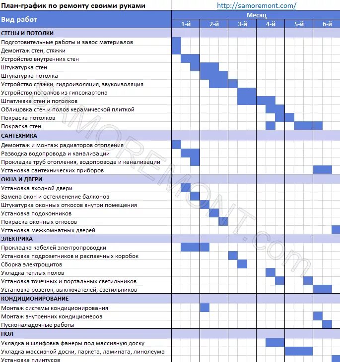 Сколько времени занимает ремонт. Ремонт квартир этапы работ и последовательность. Последовательность работ при ремонте квартиры диаграмма. План работ по ремонту квартиры. Этапы ремонта квартиры.
