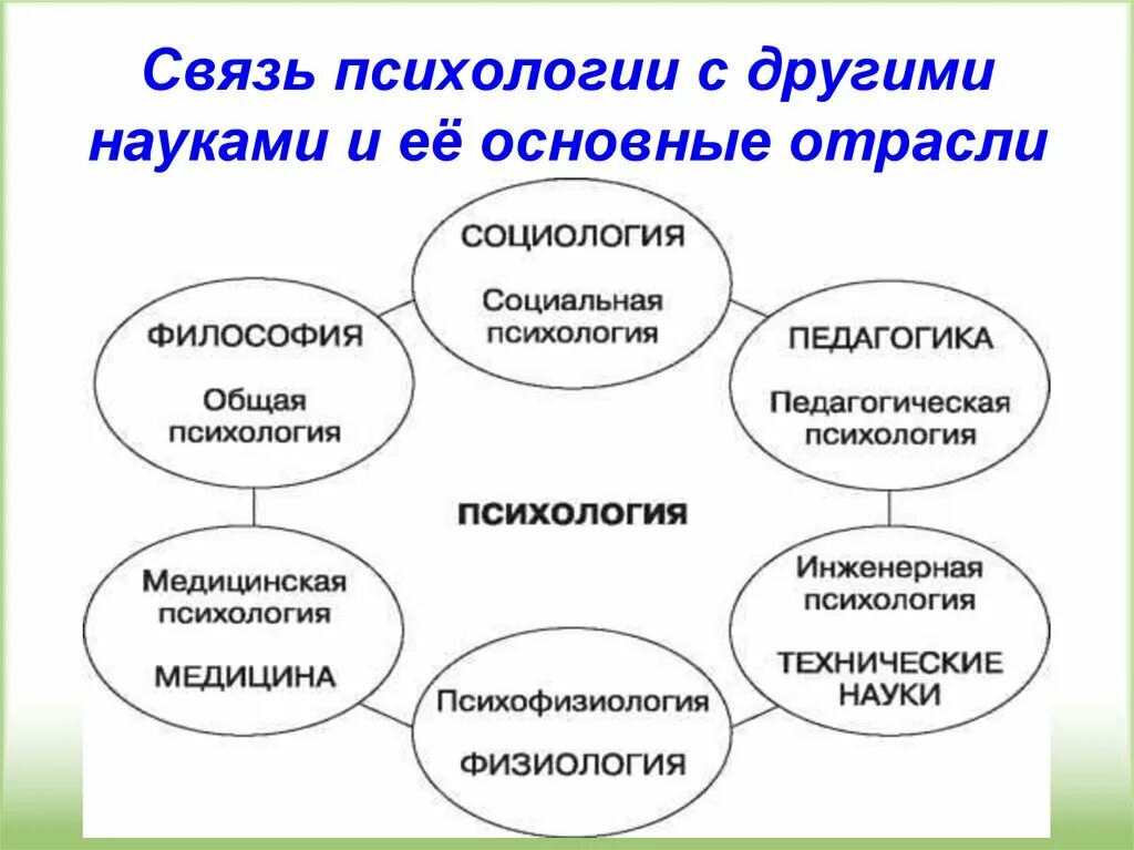 Схема взаимодействия психологии с другими науками. Связь психологии развития и возрастной психологии с другими науками. Связь общей психологии с другими науками схема. Связь психологии развития с другими науками схема. Обучение психологии с нуля