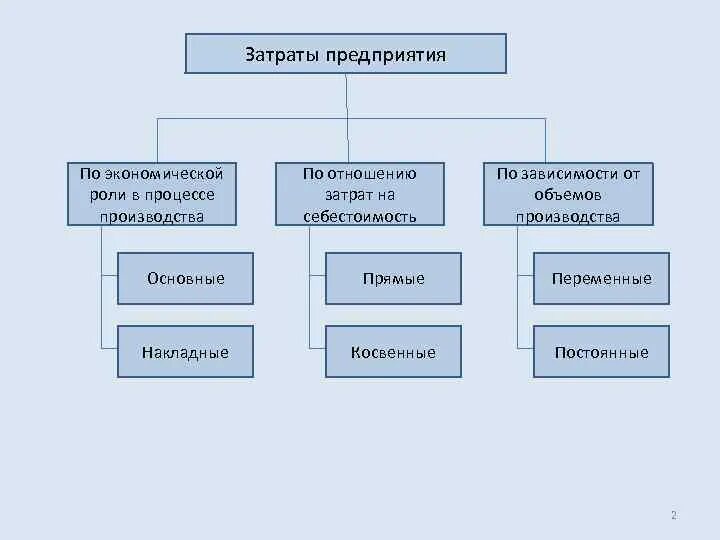 Виды затрат предприятия. Затраты по экономической роли в процессе производства. Классификация затрат по роли в процессе производства. Классификация затрат по отношению к объему производства.