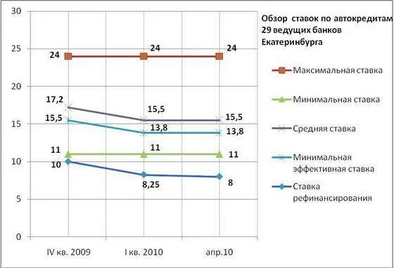 Процентная ставка по автокредиту 2024