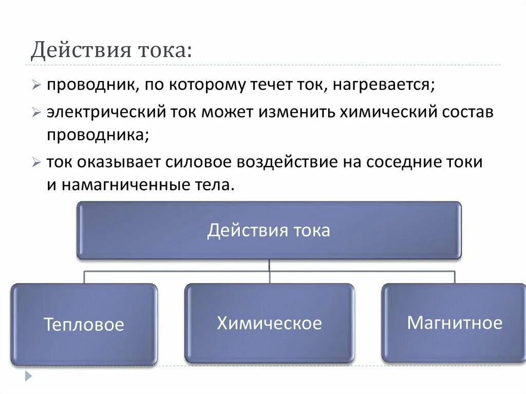 Назови главных действующих. Действия тока. Действия электрического тока. Виды действия электрического тока. Основные действия электрического тока.