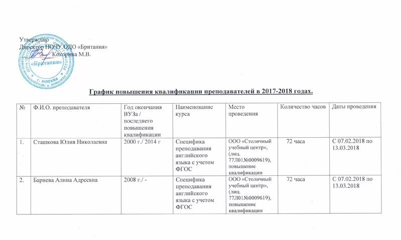 План подготовки переподготовки и повышения квалификации работников. План-график повышения квалификации сотрудников. План повышения квалификации сотрудников. План по повышению квалификации сотрудников.