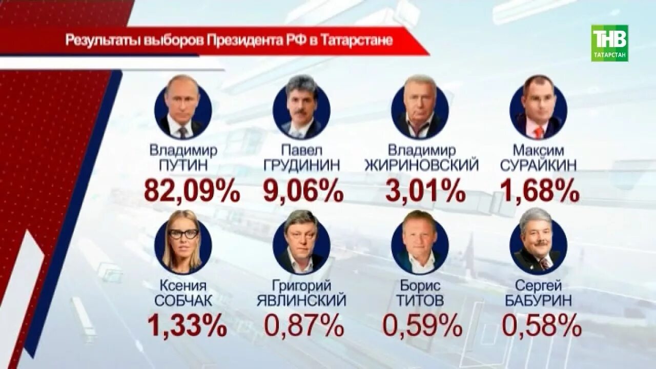 Явка на выборах в татарстане. Выборы президента Татарстана. Итоги выборов Татарстан. Выборы президента Татарстана 1991. Явка выборов в России президента.