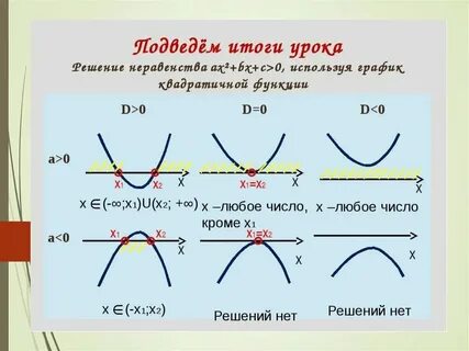 Когда будет меньше 0