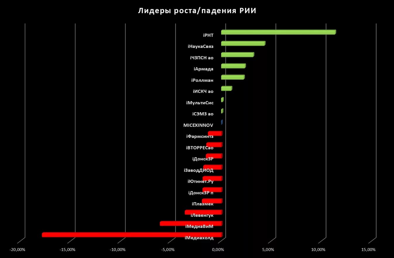 Лидеры роста. Лидеры роста и падения. Рост и падение акций. Лидеры роста и падения акций таблица.