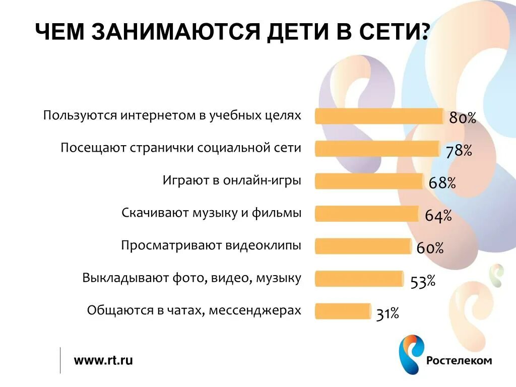 Возраст соц сетей. Статистика дети и интернет. Дети в социальных сетях статистика. Диаграмма чем дети занимаются в интернете. Статистика детей сидящих в интернете.