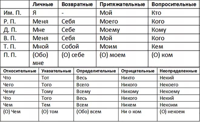 Среди предложений 37 45 притяжательное местоимение. Склонение притяжательных местоимений таблица. Таблица личных и притяжательных местоимений в русском языке. Личные местоимения и притяжательные местоимения в русском. Притяжательные местоимения местоимения в русском.