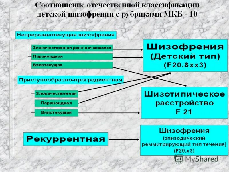 Детский Тип шизофрении. Дошкольники шизофрения. Детский Тип шизофрении мкб. Классификация шизофрении по типу течения. Шизофрения дееспособный человек