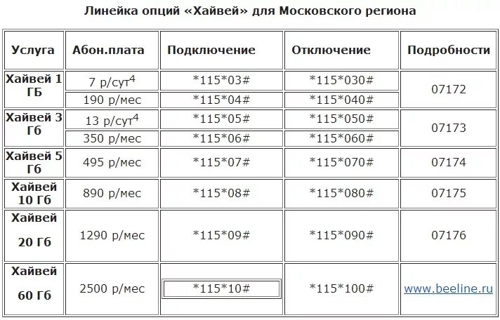 Билайн подключить гб интернета. Интернет Хайвей Билайн. Подключить интернет Билайн. Подключить мобильный интернет Билайн на телефон. Как подключить интернет на Билайн на телефон.