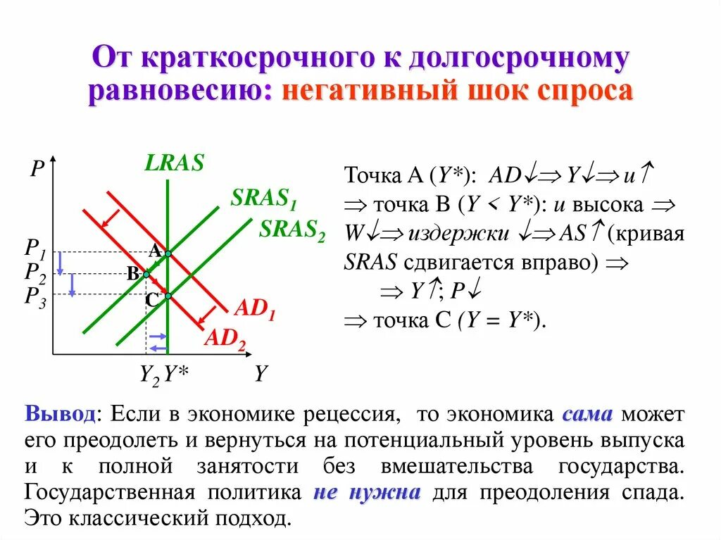 Шоки спроса и предложения. Негативный ШОК спроса. Шоки совокупного спроса и предложения. Шоки совокупного спроса