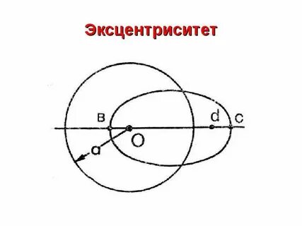 Эксцентриситет это