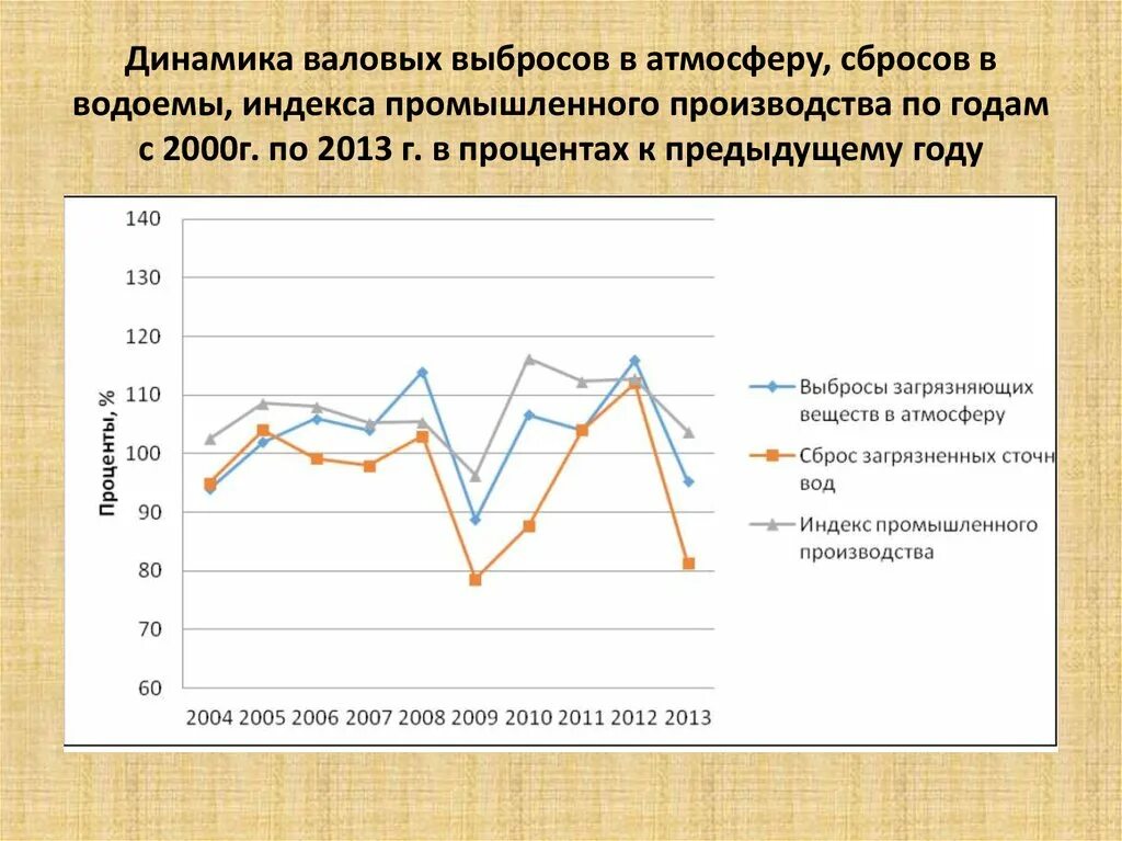 Динамика выбросов график. Выбросы на гистограмме. Динамика утечки данных по годам. Динамика выбросов график 2023 год.