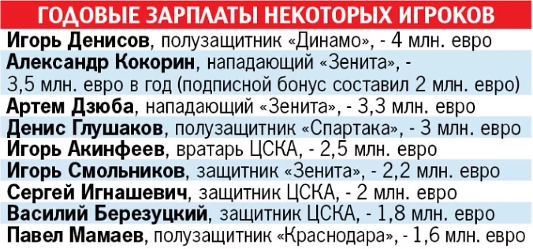 Зарплата российских футболистов. Самая большая зарплата футболиста в мире. Зарплата футболистов. Таблица зарплат российских футболистов. Зарплата футболистов.