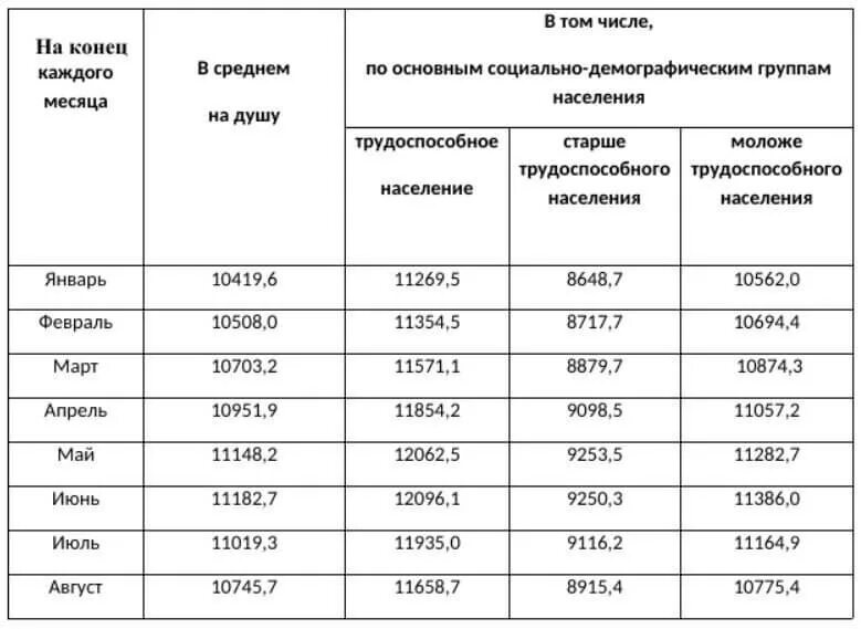 Прожиточный на детей. Величина прожиточного минимума в России в 2021 году. Прожиточный минимум на 2021 год в России. Прожиточный минимум в Челябинске в 2021. Минимальный прожиточный минимум в России в 2021 году.