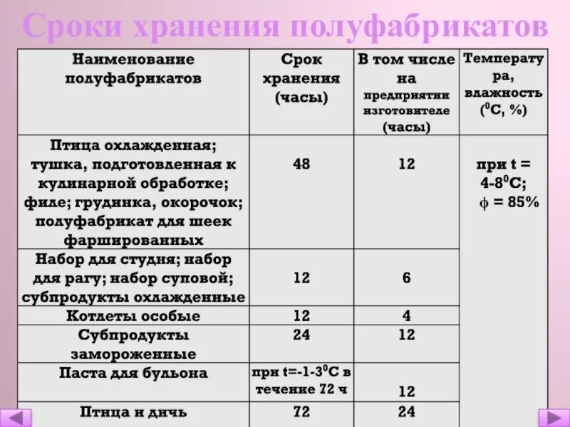 Таблица сроки хранения полуфабрикатов из овощей. Сроки хранения овощных полуфабрикатов. Условия и сроки хранения полуфабрикатов. Условия хранения мясных полуфабрикатов. Срок годности направления