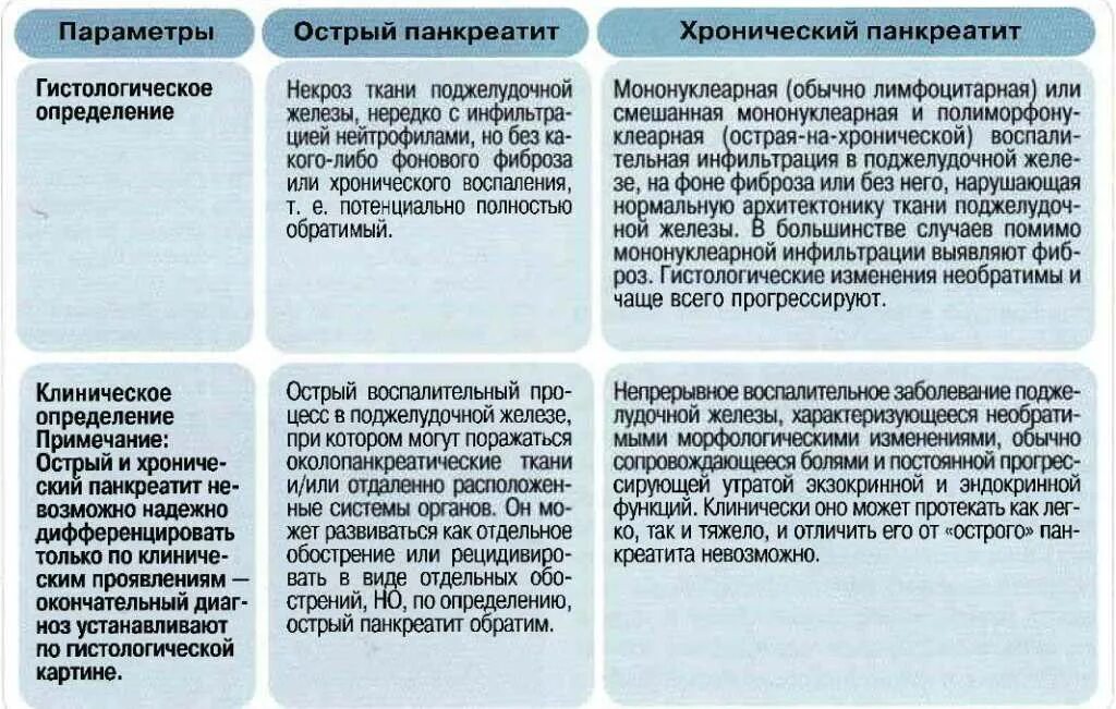 Острый и хронический панкреатит отличия. Отличие острого панкреатита от хронического. Разница острого и хронического панкреатита. Хронический и острый панкреатит различие. Как отличить острый