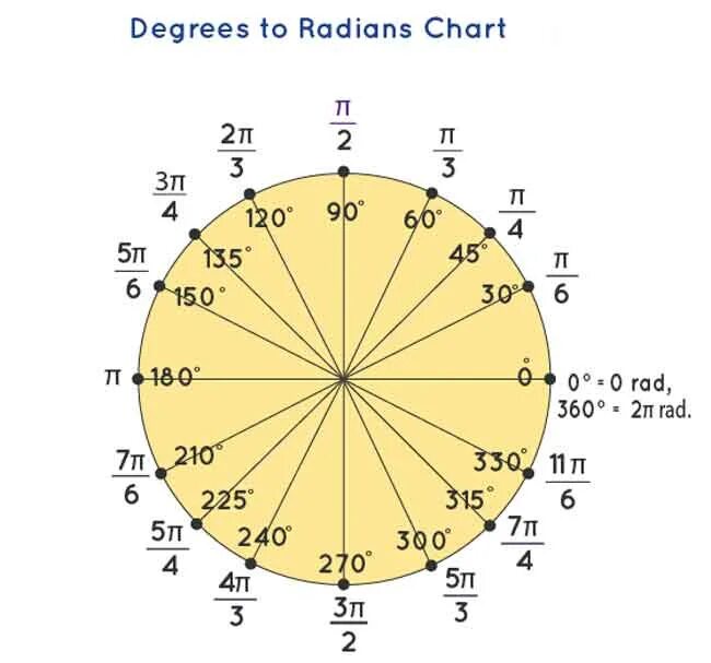 Таблица Радиан и градусов. Перевести градусы в радианы. Радианы в градусы. Как переводить градусы в радианы.