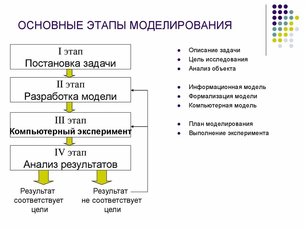 Разработанная модель 3. Компьютерная модель информационная модель цель моделирования. Общая схема процесса компьютерного математического моделирования. Основные этапы построения компьютерной модели Информатика. 5 Этапов процесса моделирования.