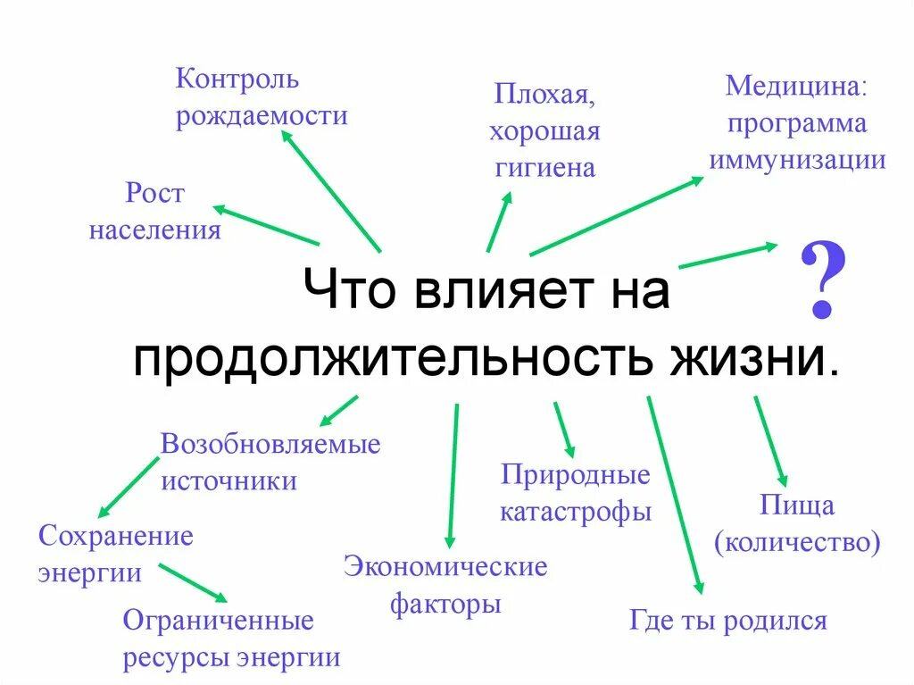 Причины продолжительности жизни в россии. Факторы продолжительности жизни человека. Факторы влияющие на Продолжительность жизни. Факторы влияющие на Продолжительность жизни человека. Факторы влияющие на продолжительностььжизни.