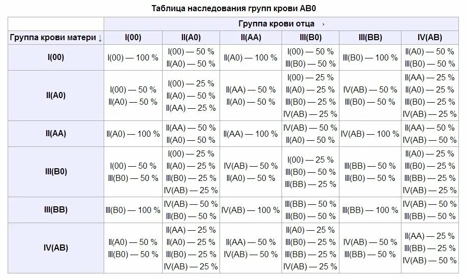 Смешение групп крови таблица и резус-фактор. Таблица групп крови родителей и детей с резусами. Группы крови таблица наследования с резусом фактором. Группа крови таблица родители и дети по резусу