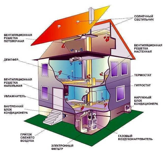 Теплый воздух отопление. Система воздушного отопления. Воздушное отопление. Система вентиляции в частном доме. Отопление, вентиляция и кондиционирование.