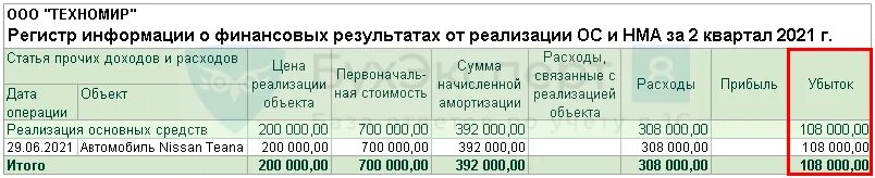 Регистры финансового результата от реализации основных средств. Отчет по убыткам от реализации основных средств. Налоговый регистр выручка от реализации основных средств. Убытки от реализации ОС.