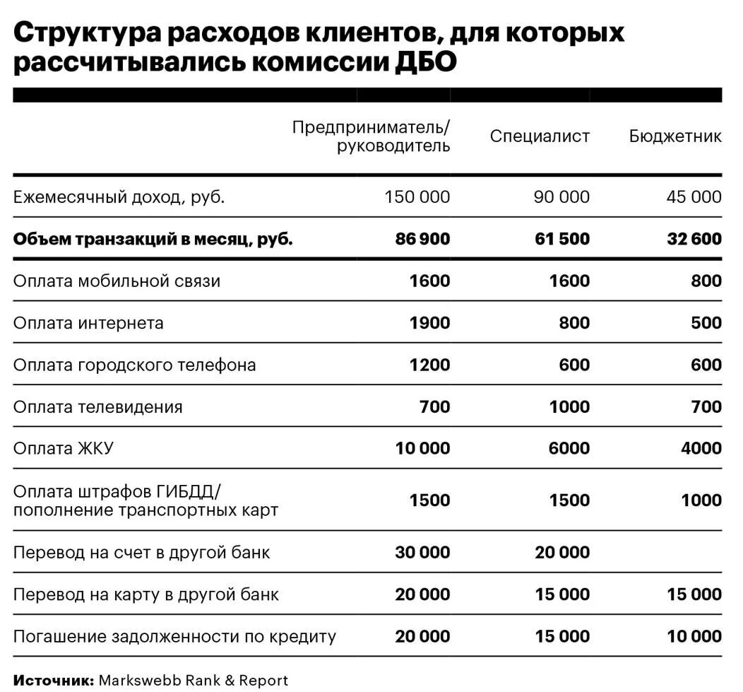 Комиссия разных банков. Комиссии в банках. Комиссия в банке. Структура расходов банка. Банк комиссия 0