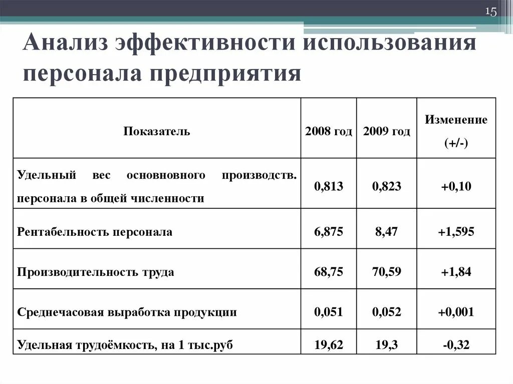 Анализ показателей эффективности использования фондов. Анализ эффективности использования персонала. Анализ эффективности использования персонала предприятия. Анализ использования трудовых ресурсов. Эффективность использования персонала.