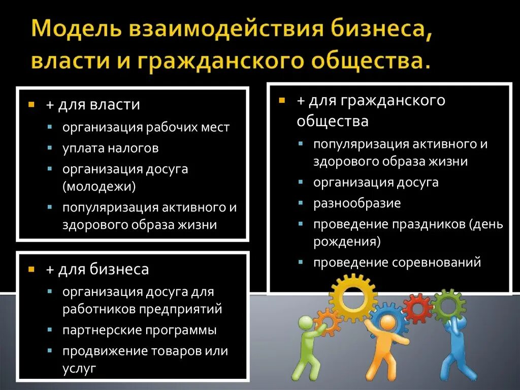 Взаимодействие свободы и общества. Проблемы взаимодействия власти и бизнеса. Принципы взаимодействия власти и общества. Формы взаимодействия власти и бизнеса. Гражданское общество взаимодействие.