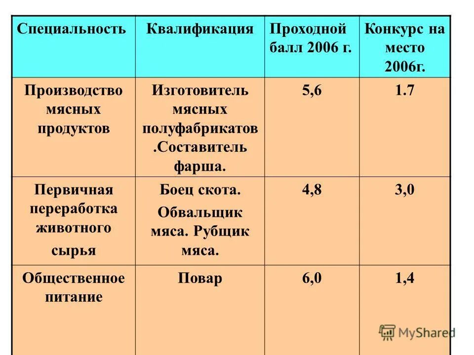 Проходной балл в колледж на кондитера. Проходной балл на повара после 9 класса. Тимирязевская академия проходные баллы 2020. Какие баллы нужны для поступления. Спб государственный политехнический университет проходной балл.