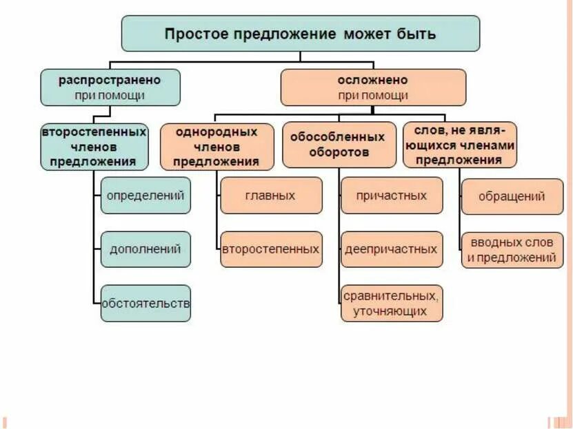 Урок осложненное предложение 8. Простое осложненное предложение таблица. Осложнение простого предложения. Прсотое ослажненное предложени. Просто осложненое предолжение..