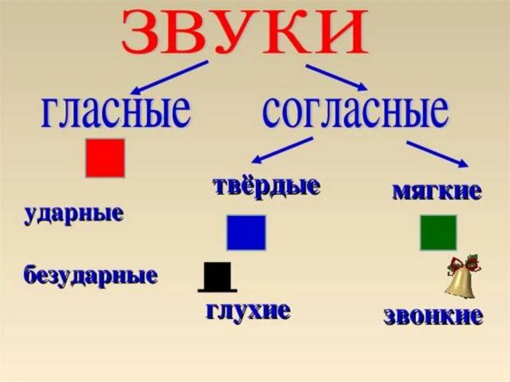 Как отличить мягкий. Гласные согласные Твердые и мягкие буквы звуки русского языка. Схема мягкие и Твердые согласные и гласные. Таблица звуков мягких и твердых гласных и согласных. Гласные и согласные буквы мягкие и Твердые звонкие.