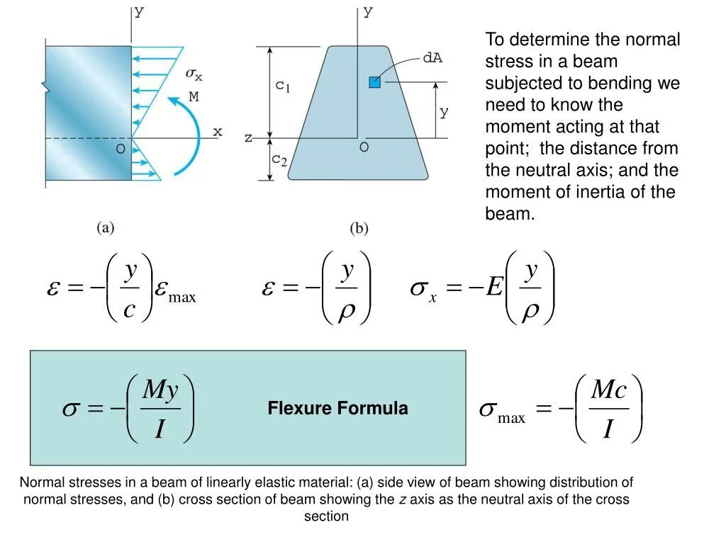 Normal points. Normal stress in beam. bending stress calculation. beam distribution. ppt формула.