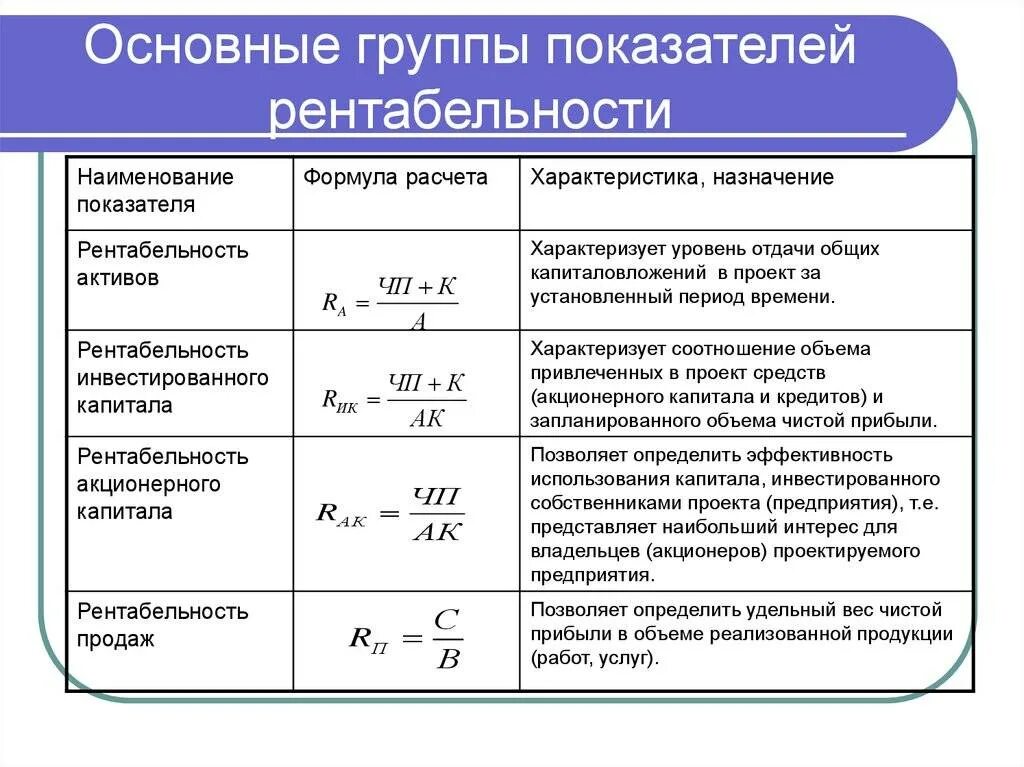 Финансовый анализ рентабельности предприятия. Рентабельность: понятие, формула расчёта. Рентабельность продаж формула по балансу. Расчет показателей рентабельности. Основные показатели рентабельности формулы.