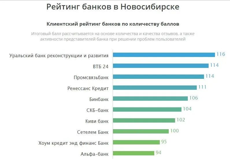 Рейтинг банков для кредита. Опрос банк. Банки Новосибирска список. Самый надёжный банк в мире. Банк кредитных новосибирск