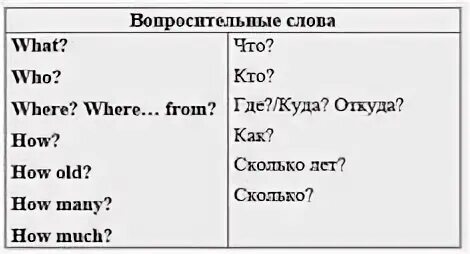 1 вопросов по английскому языку