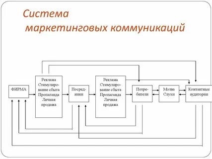 Коммуникация система включает