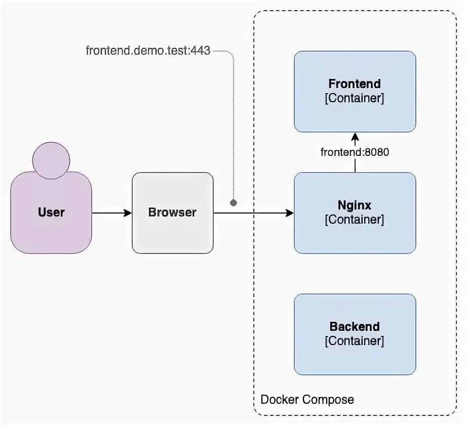 Nginx ssl certificate