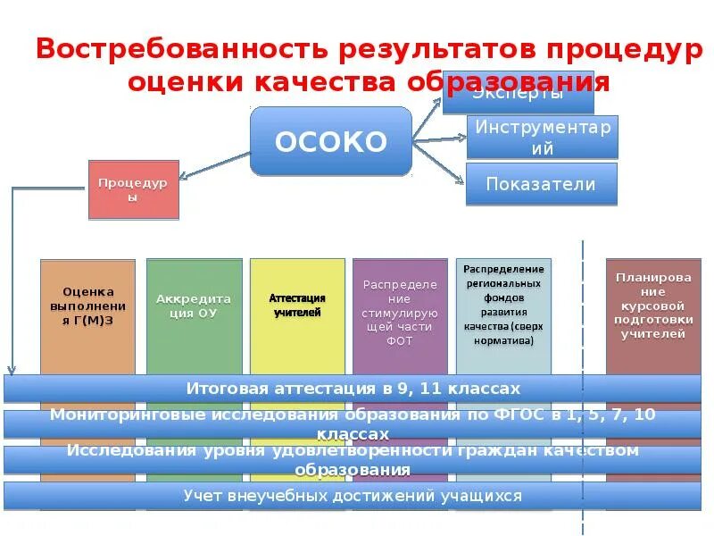 Система образования всоко. Система образования всоко