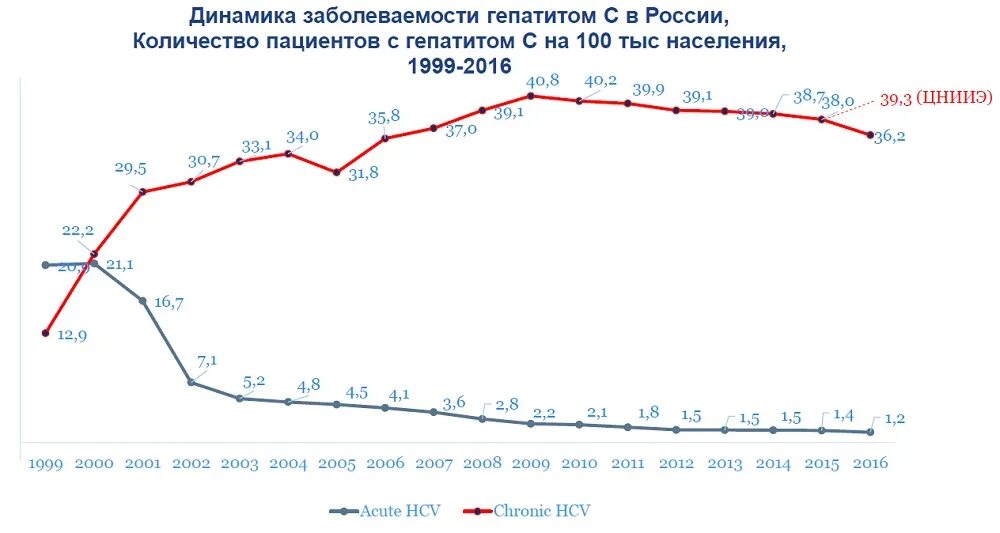 Динамика заболеваемости гепатитом в в России статистика. Заболеваемость гепатитом с в России статистика. Статистика по гепатиту б в России 2020. Динамика заболеваемости гепатитом с в России. Гепатит б россия